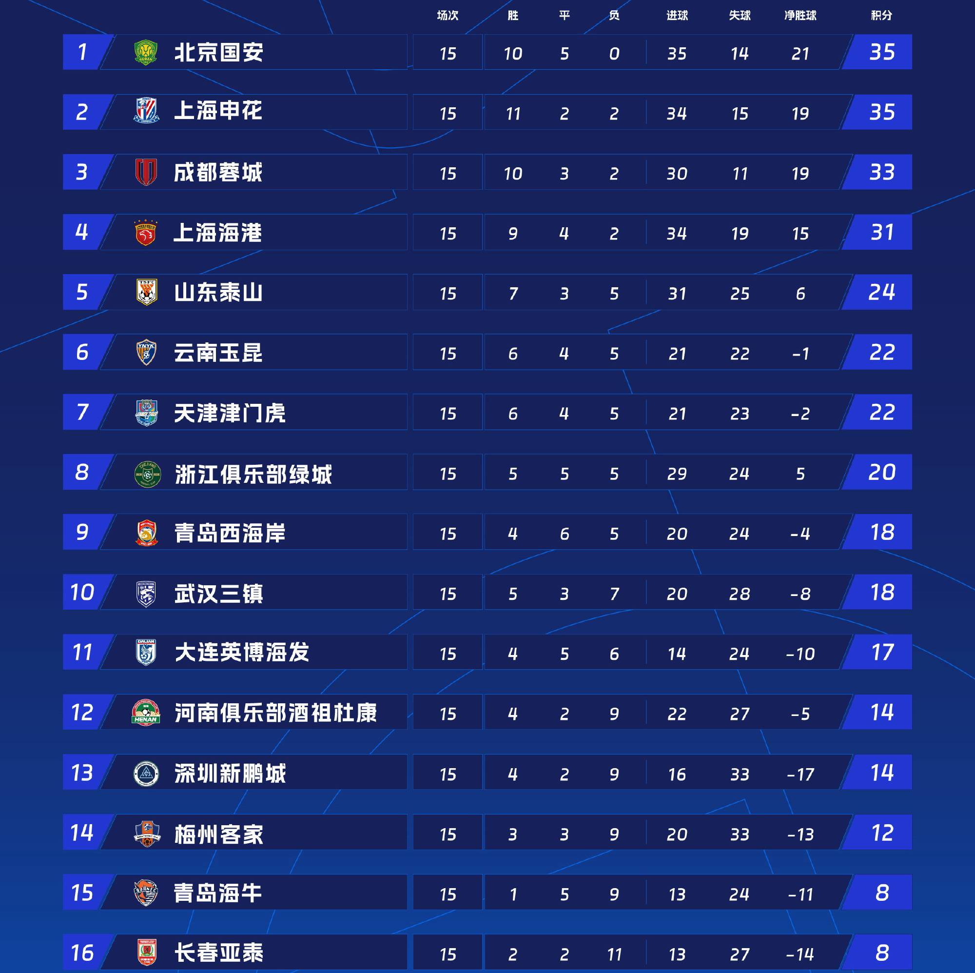 包含权健平局,中超积分榜位置逐渐上升的词条 包含权健平局,中超积分榜位置逐渐上升的词条