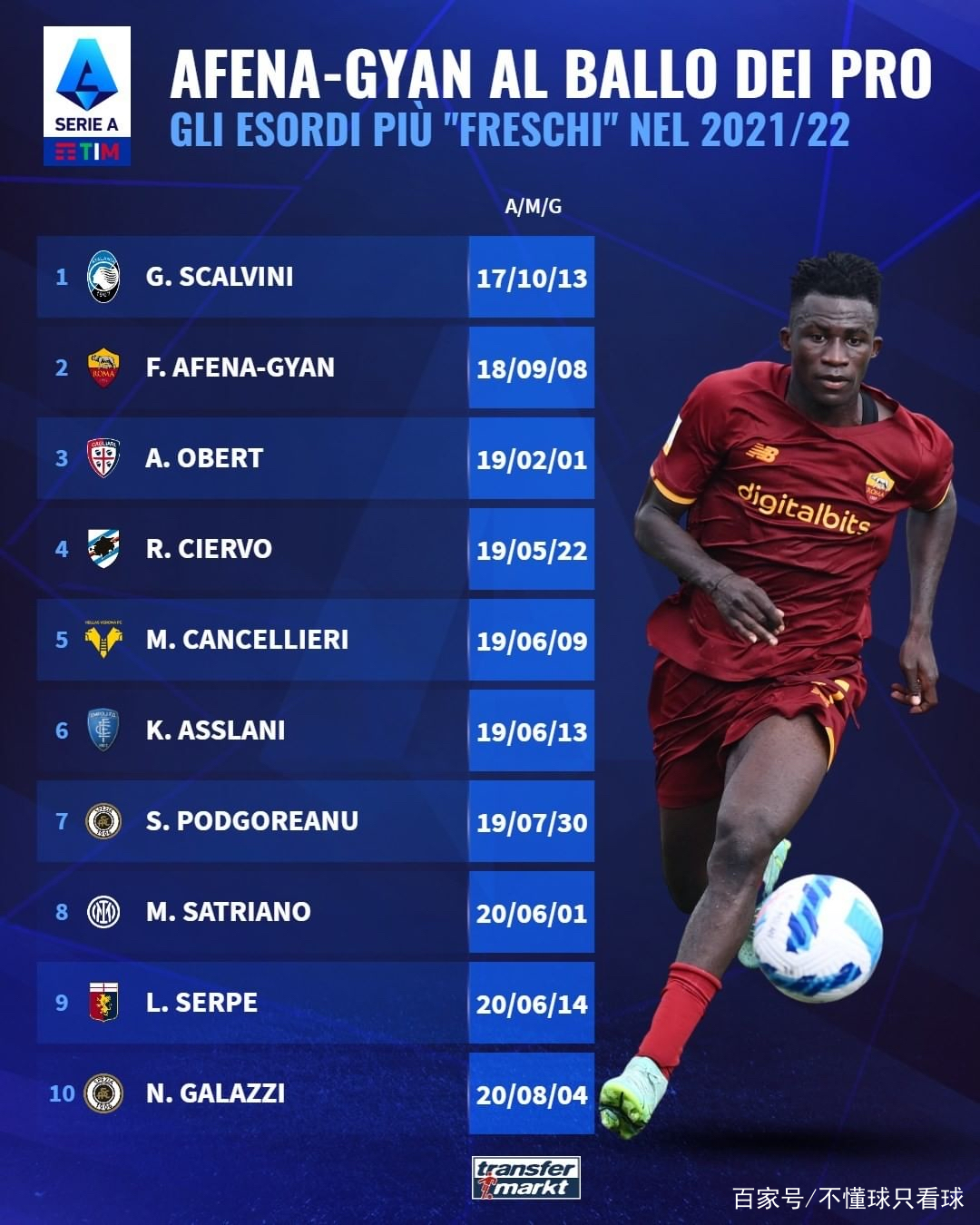 关于罗马大将受伤报销,球队实力受损的信息 关于罗马大将受伤报销,球队实力受损的信息